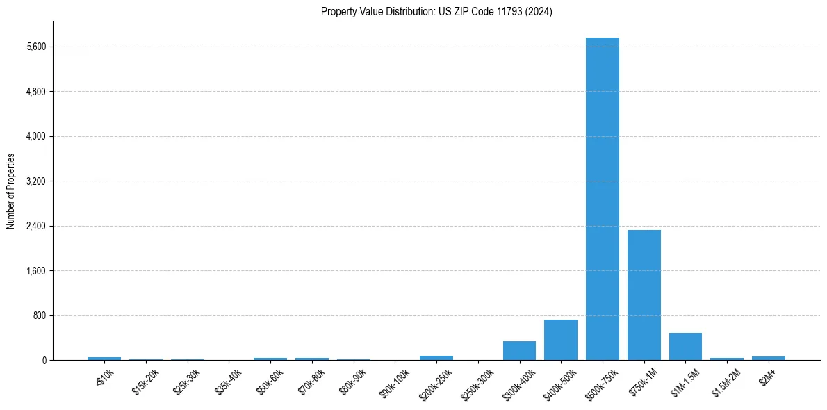 Value Distribution for 