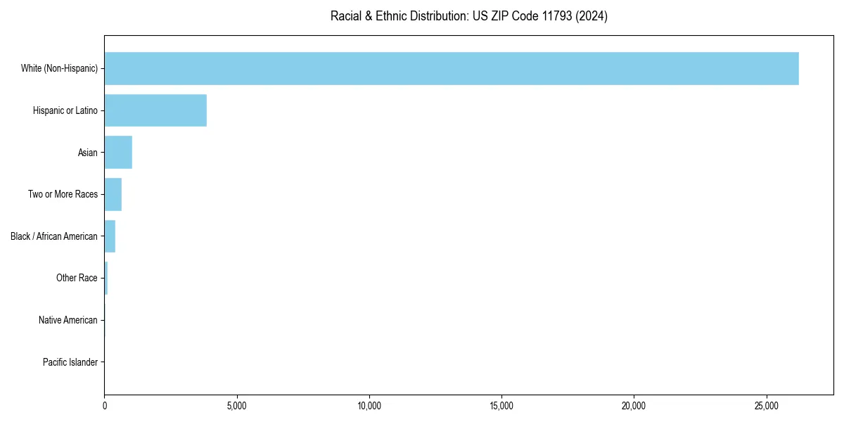 Bar chart showing racial distribution in  for 2024