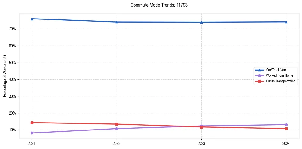 Transportation trends in US ZIP Code 11793