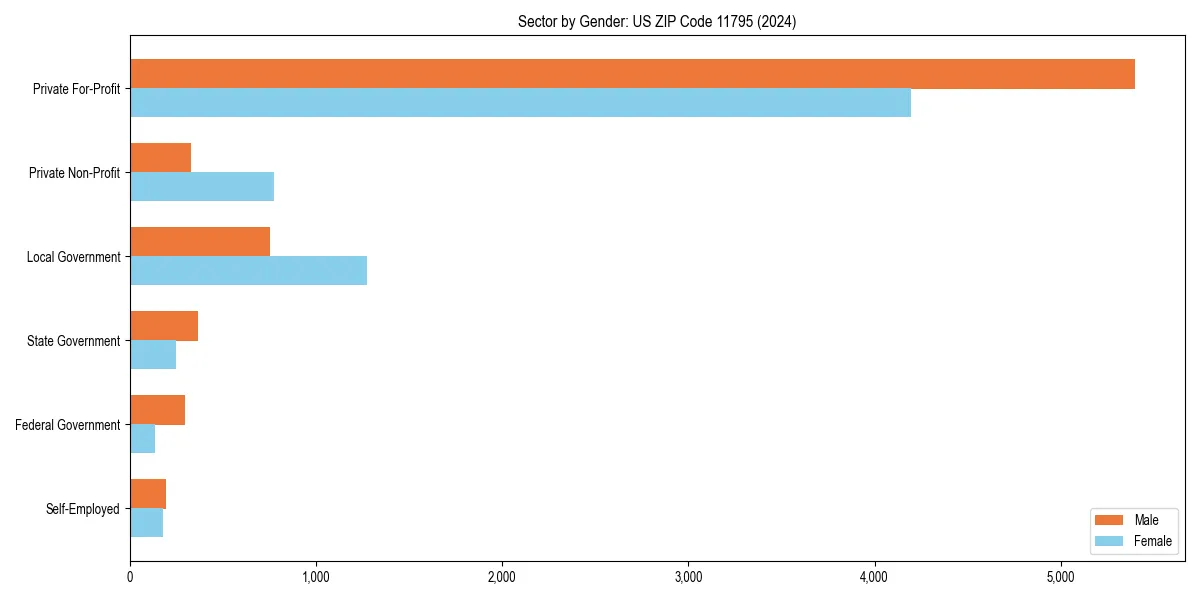Employment sector breakdown by gender in 