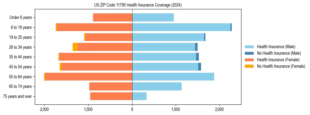 Health insurance pyramid for US ZIP Code 11795