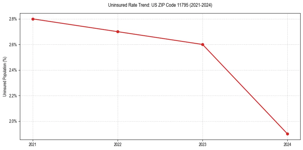 Uninsured trend chart for US ZIP Code 11795