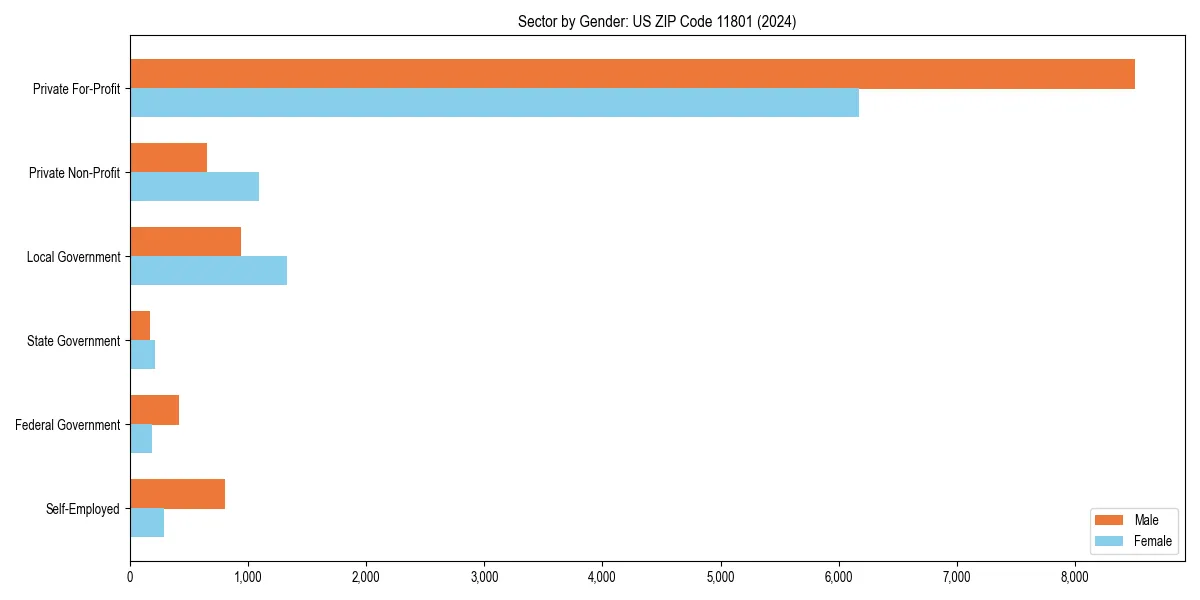 Employment sector breakdown by gender in 