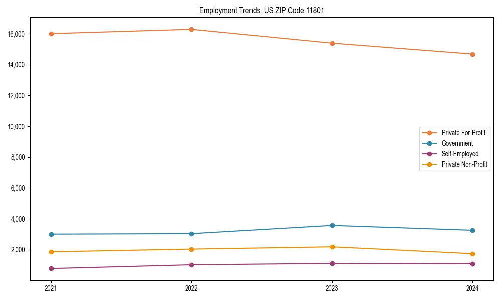 Long-term employment trends in 