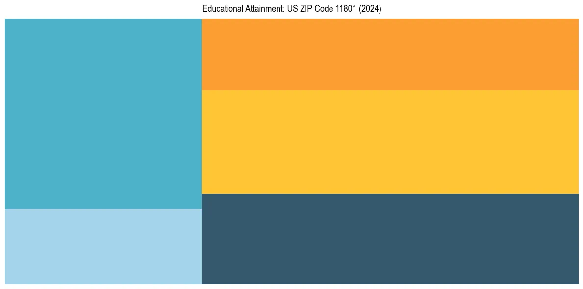 Education Treemap for  in 2024