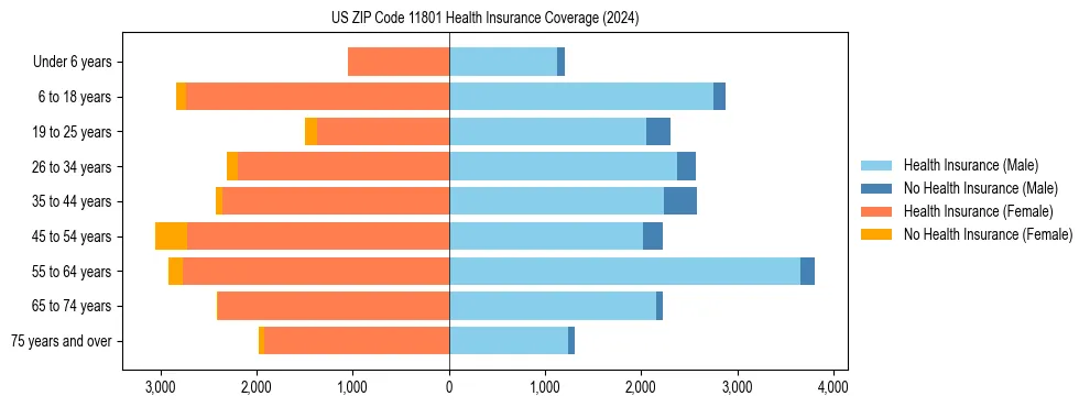 Health insurance pyramid for US ZIP Code 11801