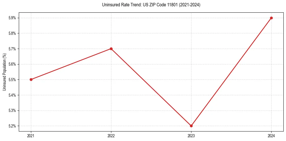 Uninsured trend chart for US ZIP Code 11801