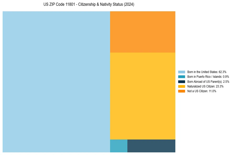 Nativity Treemap for 