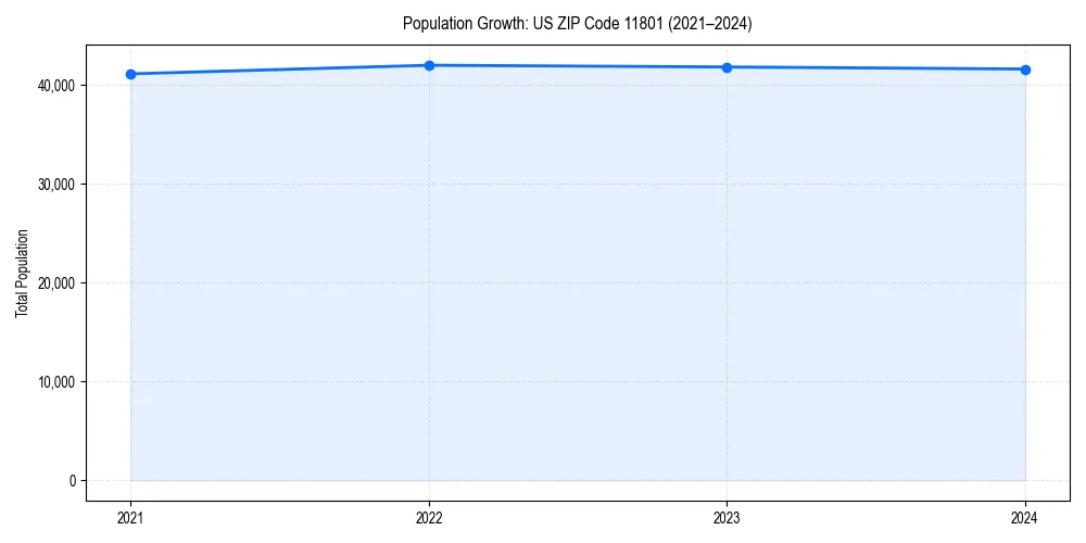 Population trends in 