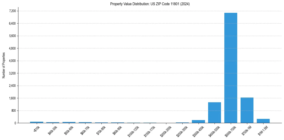 Value Distribution for 