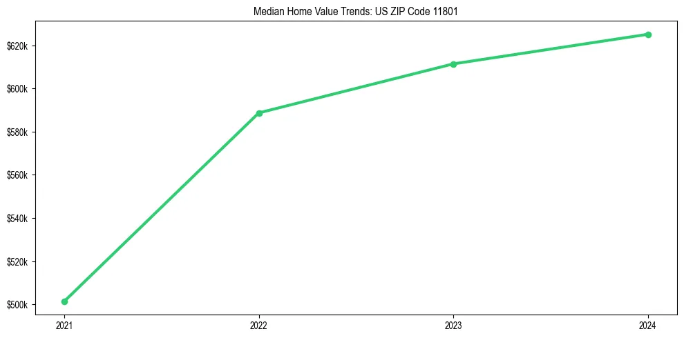 Median property value trends in 