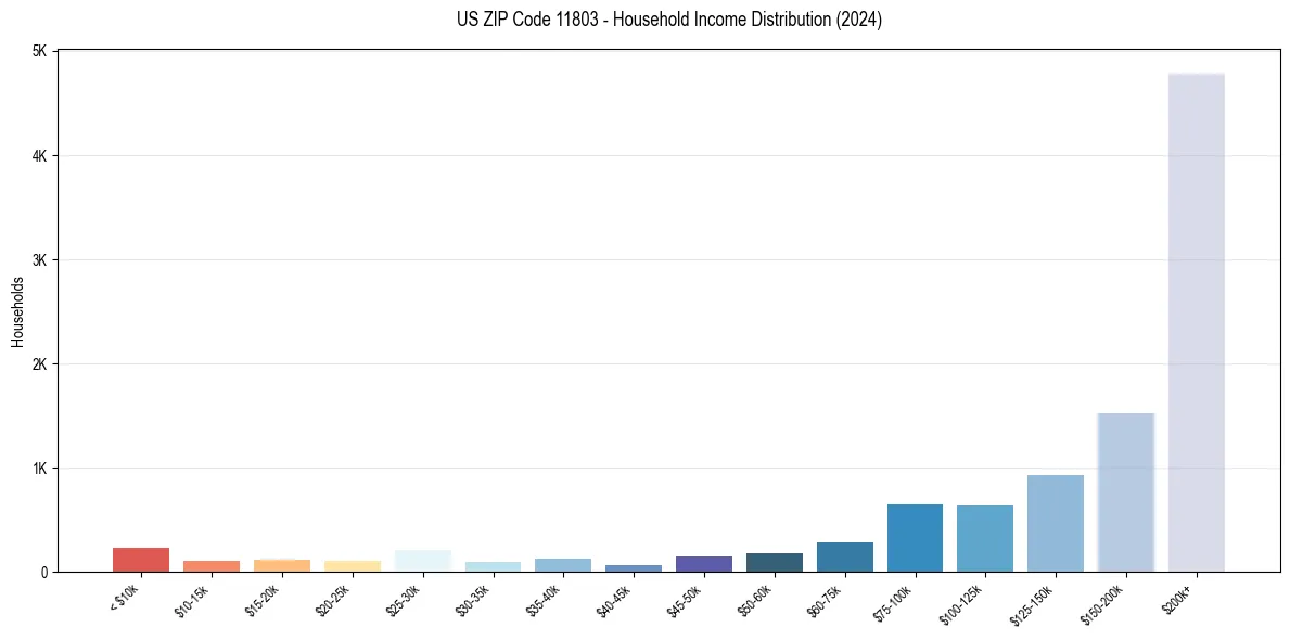 Income Distribution for 