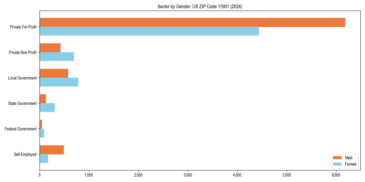 Employment sector breakdown by gender in 
