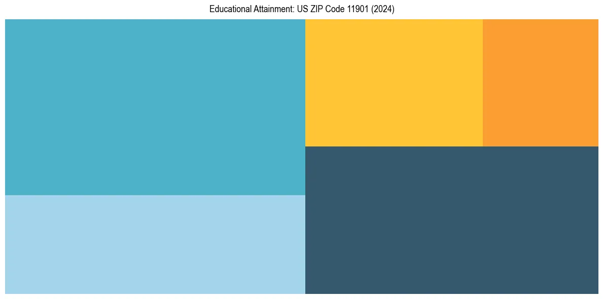 Education Treemap for  in 2024