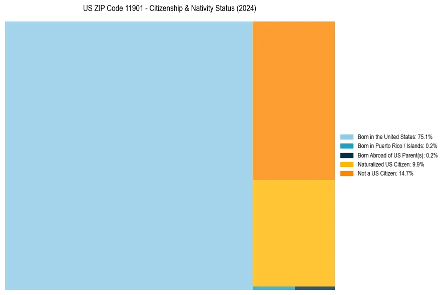 Nativity Treemap for 