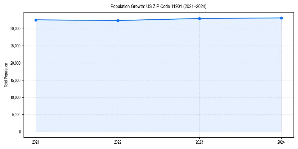 Population trends in 
