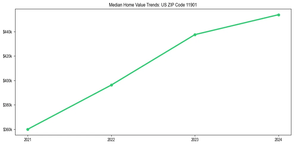 Median property value trends in 