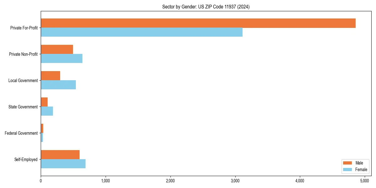 Employment sector breakdown by gender in 