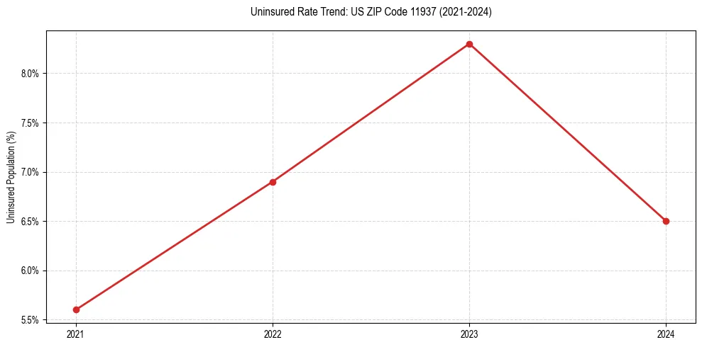 Uninsured trend chart for US ZIP Code 11937