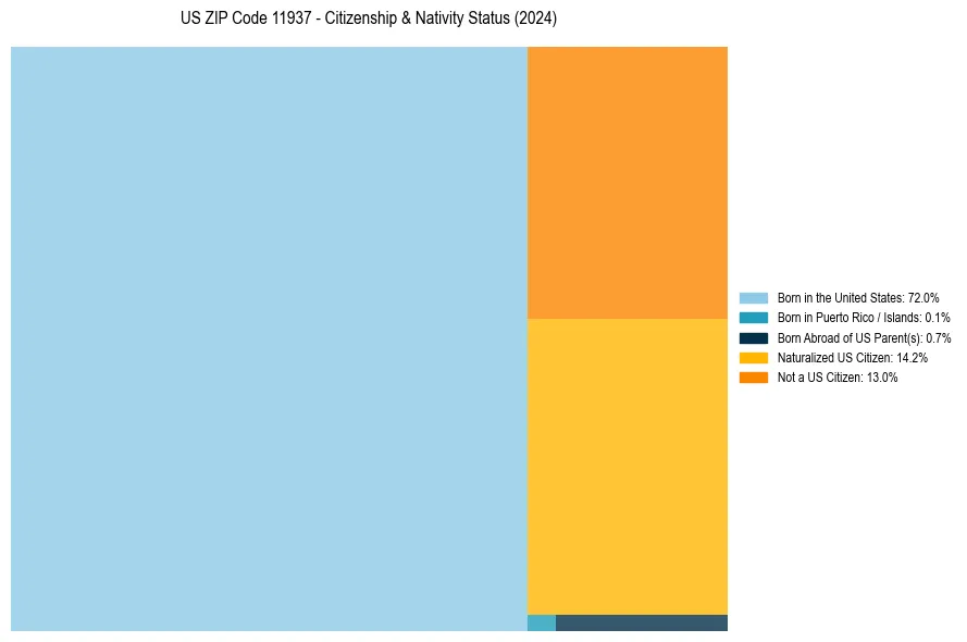 Nativity Treemap for 