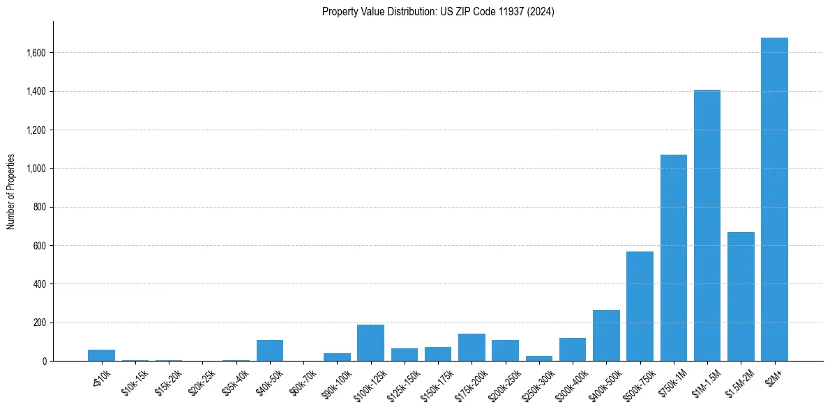 Value Distribution for 