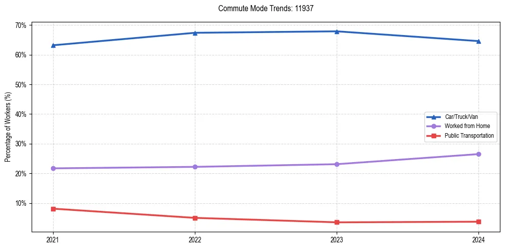 Transportation trends in US ZIP Code 11937