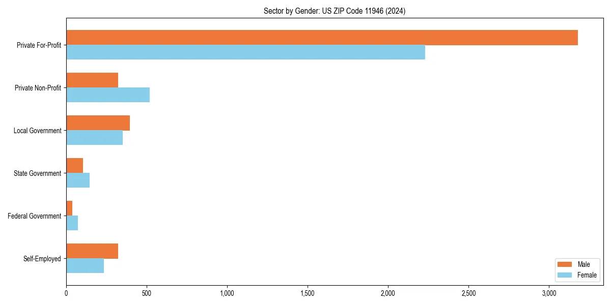 Employment sector breakdown by gender in 
