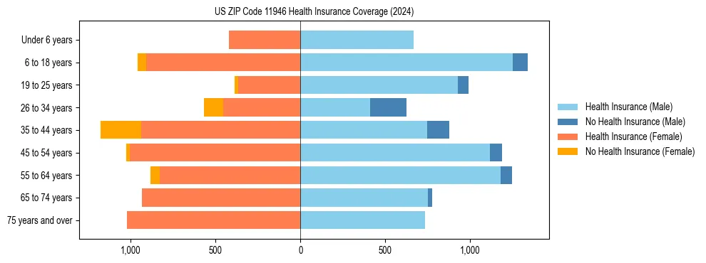 Health insurance pyramid for US ZIP Code 11946