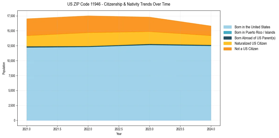 Historical nativity trends for 