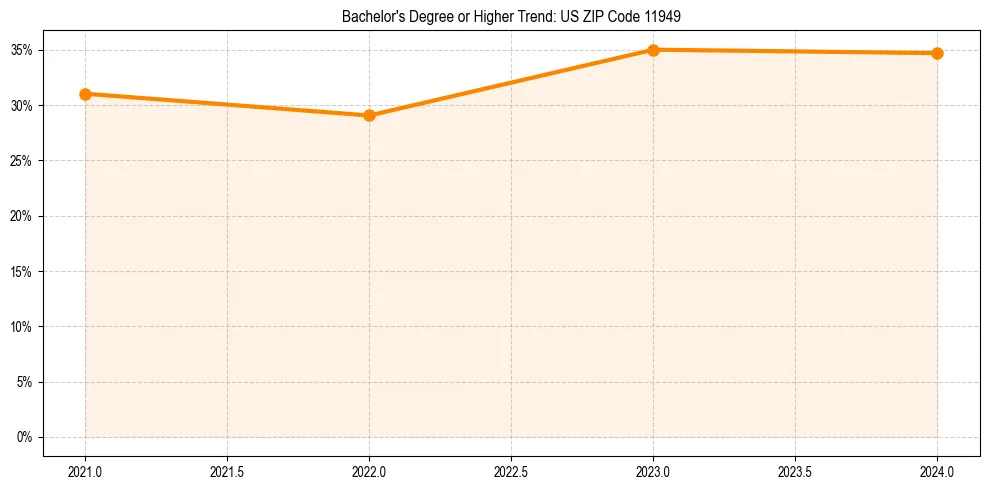 Trend chart showing bachelor degree growth in 