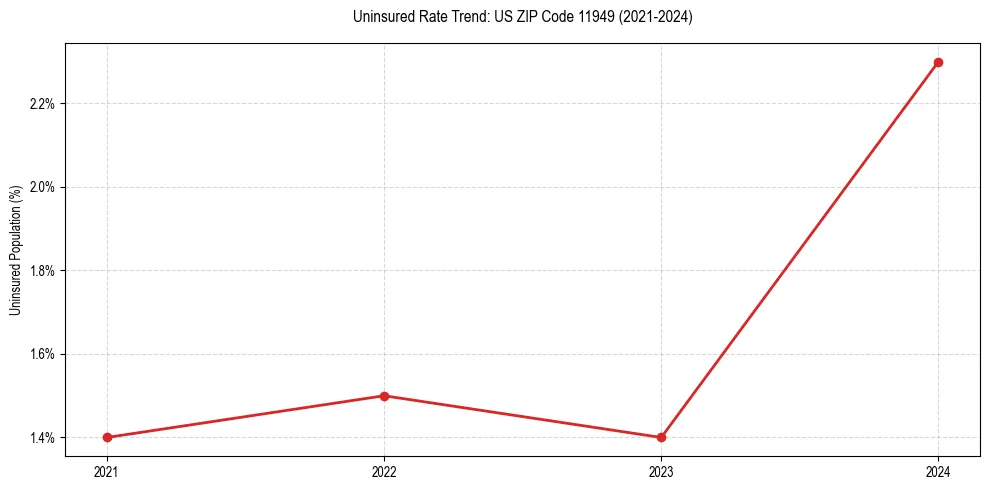 Uninsured trend chart for US ZIP Code 11949