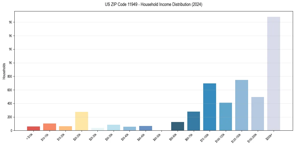 Income Distribution for 