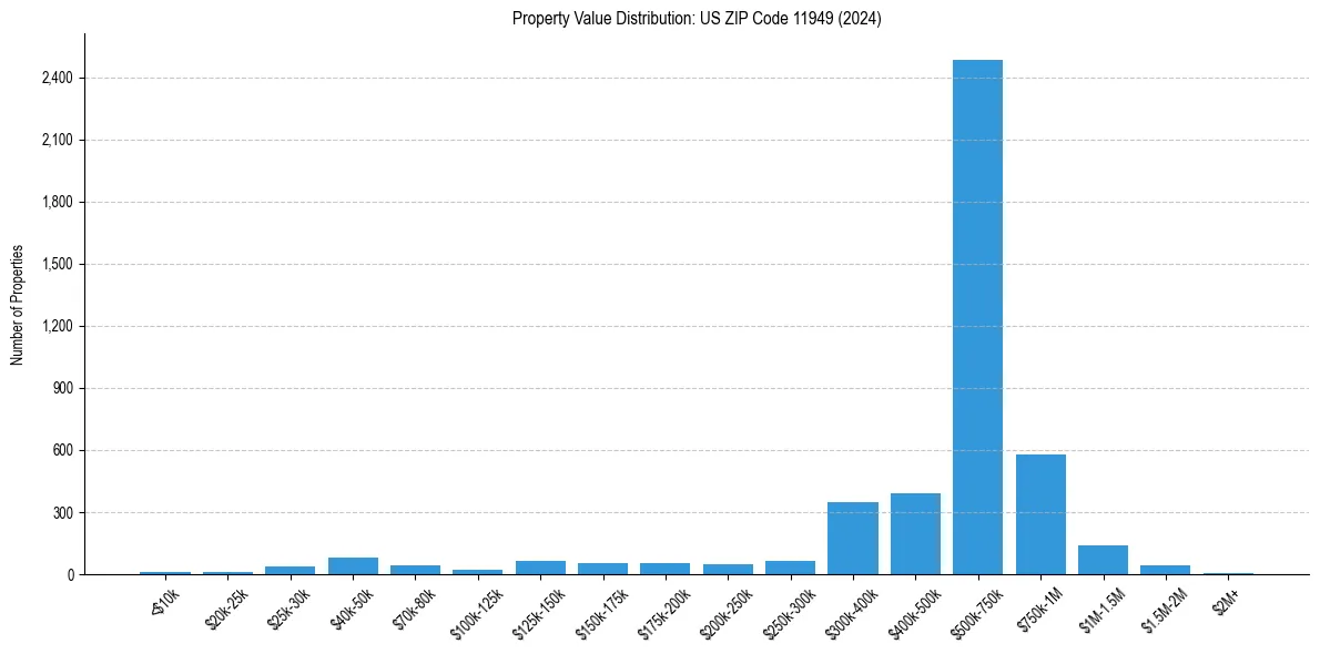 Value Distribution for 