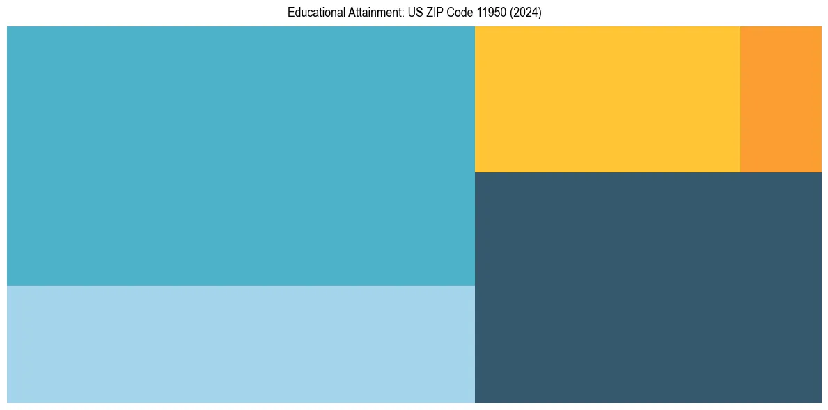 Education Treemap for  in 2024