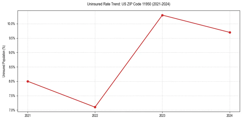 Uninsured trend chart for US ZIP Code 11950