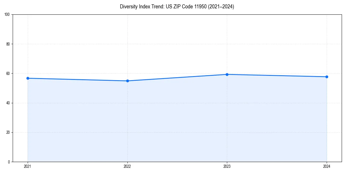 Line chart showing diversity index trends for 