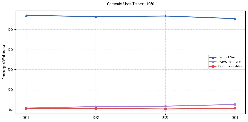 Transportation trends in US ZIP Code 11950