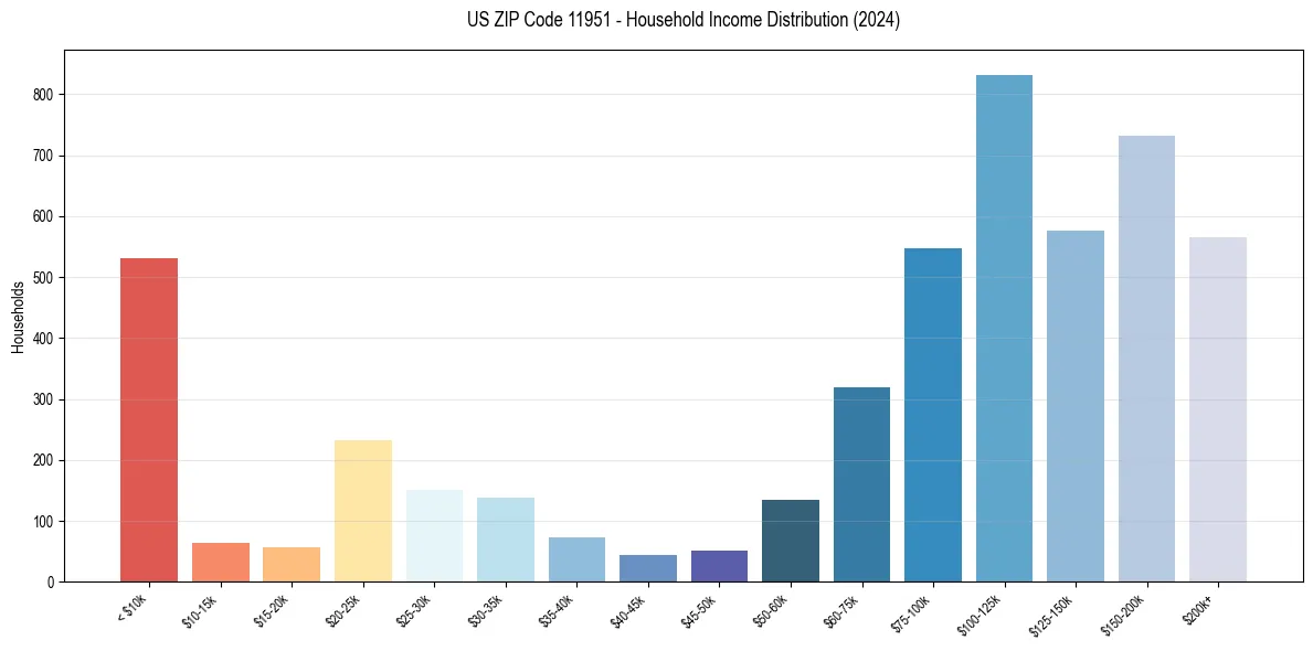Income Distribution for 
