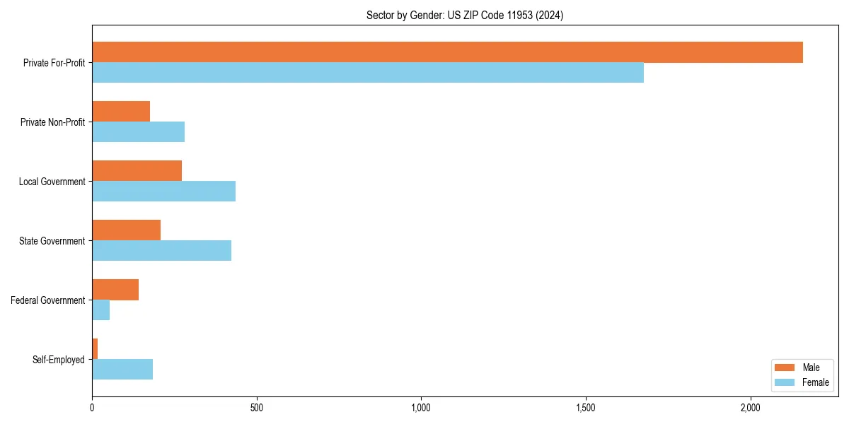 Employment sector breakdown by gender in 