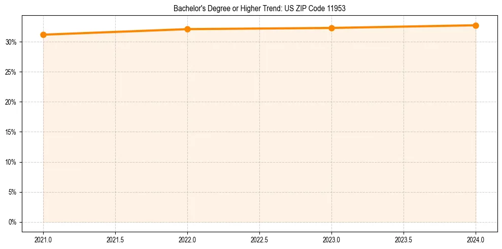 Trend chart showing bachelor degree growth in 