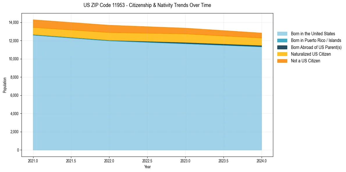 Historical nativity trends for 