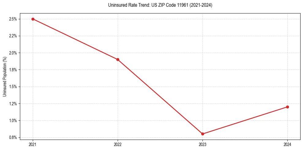 Uninsured trend chart for US ZIP Code 11961