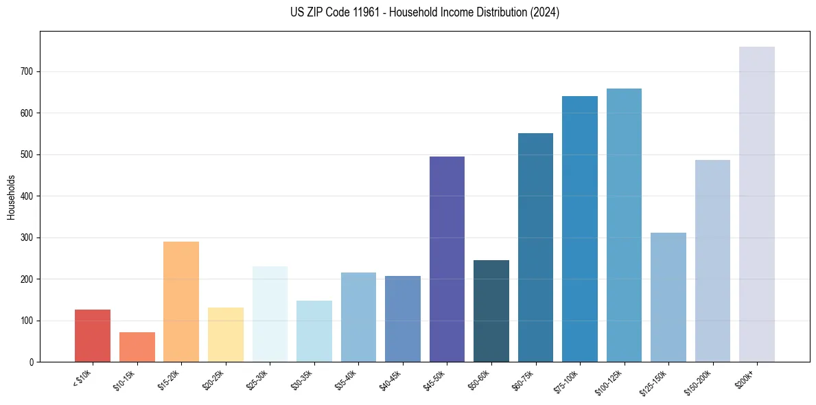 Income Distribution for 
