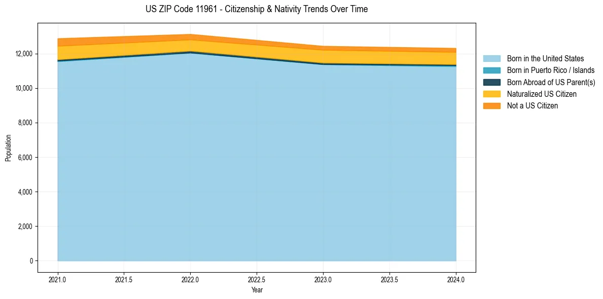 Historical nativity trends for 