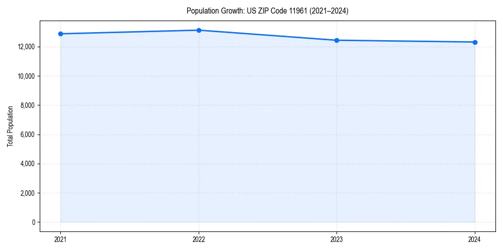 Population trends in 