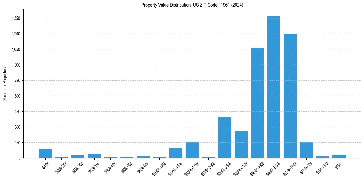 Value Distribution for 