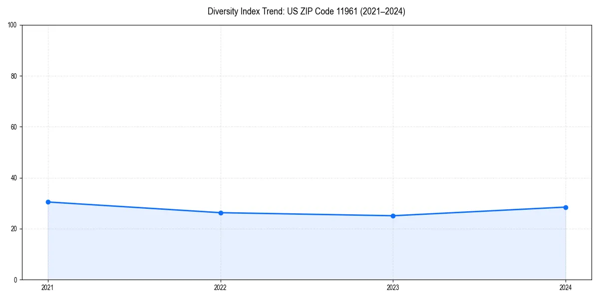Line chart showing diversity index trends for 