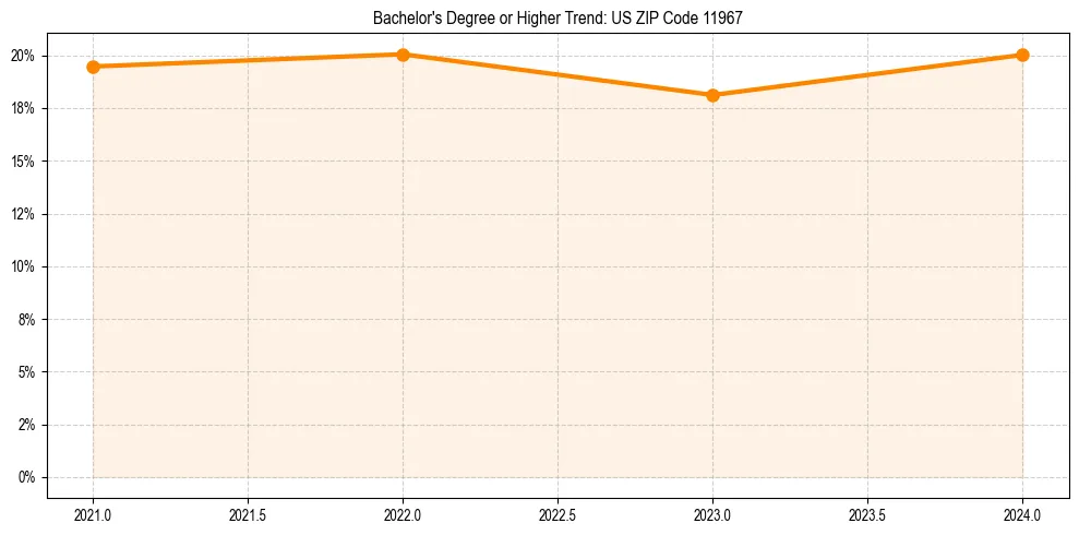 Trend chart showing bachelor degree growth in 