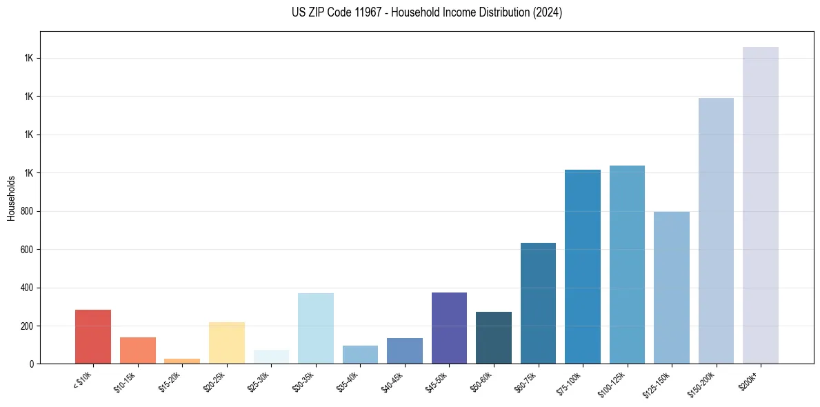 Income Distribution for 