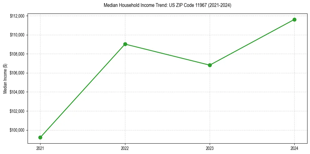 Income trend for 